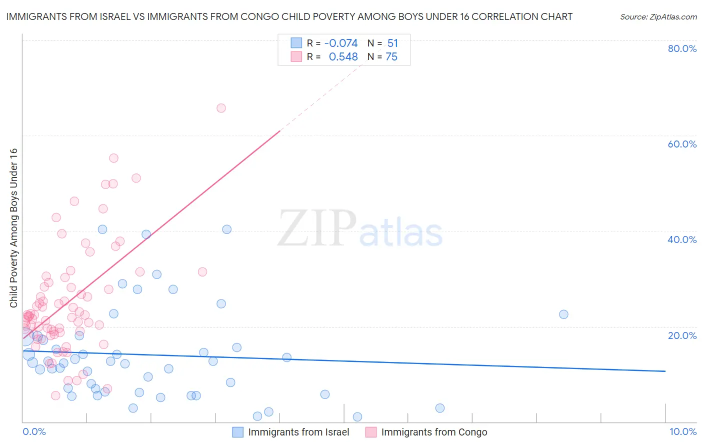 Immigrants from Israel vs Immigrants from Congo Child Poverty Among Boys Under 16