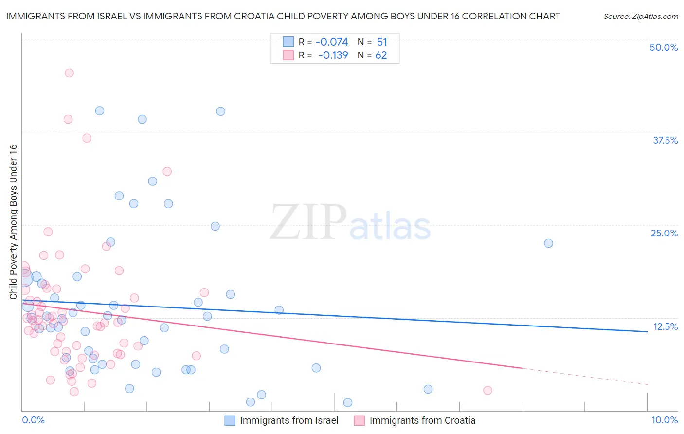 Immigrants from Israel vs Immigrants from Croatia Child Poverty Among Boys Under 16
