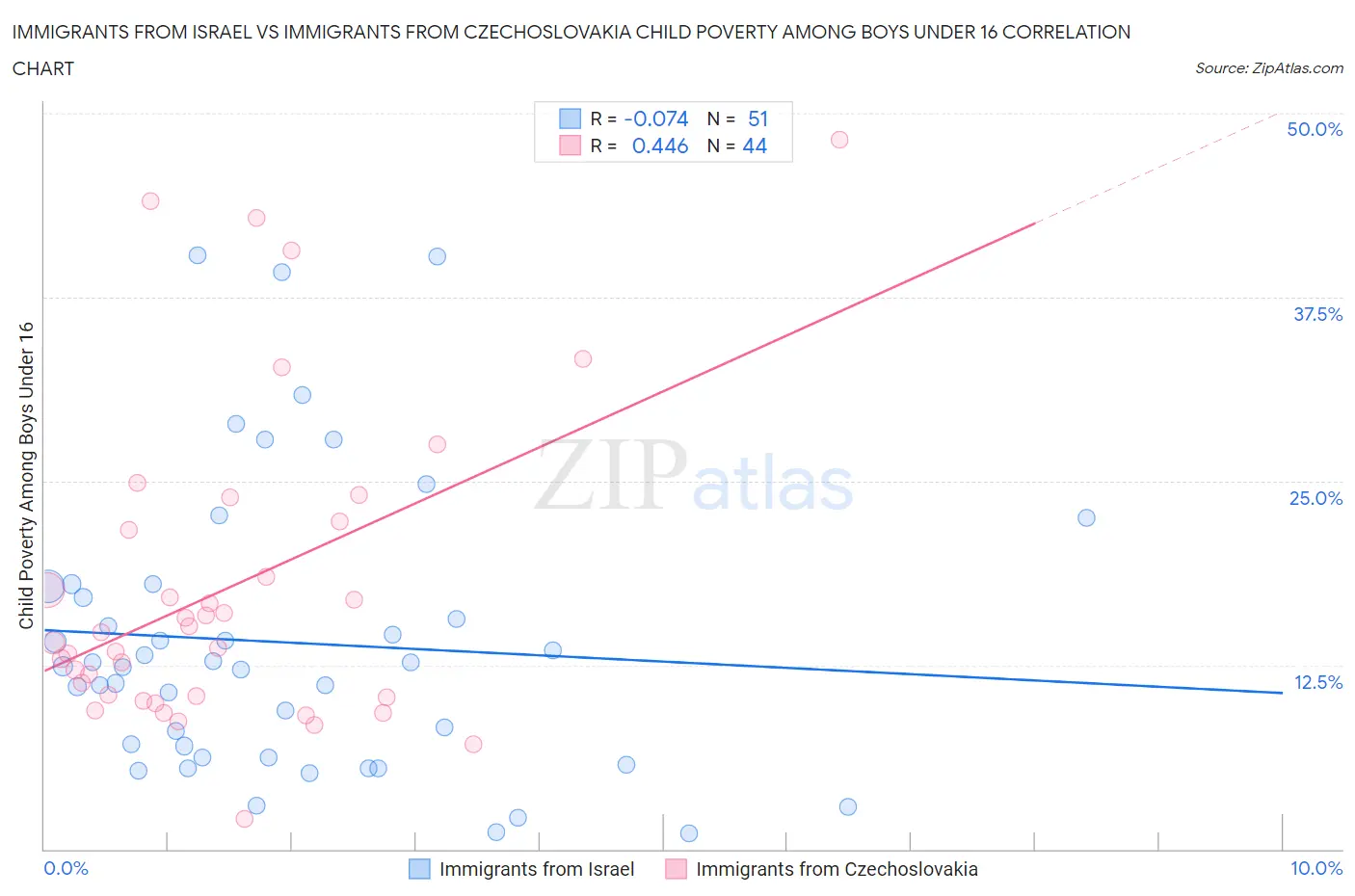 Immigrants from Israel vs Immigrants from Czechoslovakia Child Poverty Among Boys Under 16