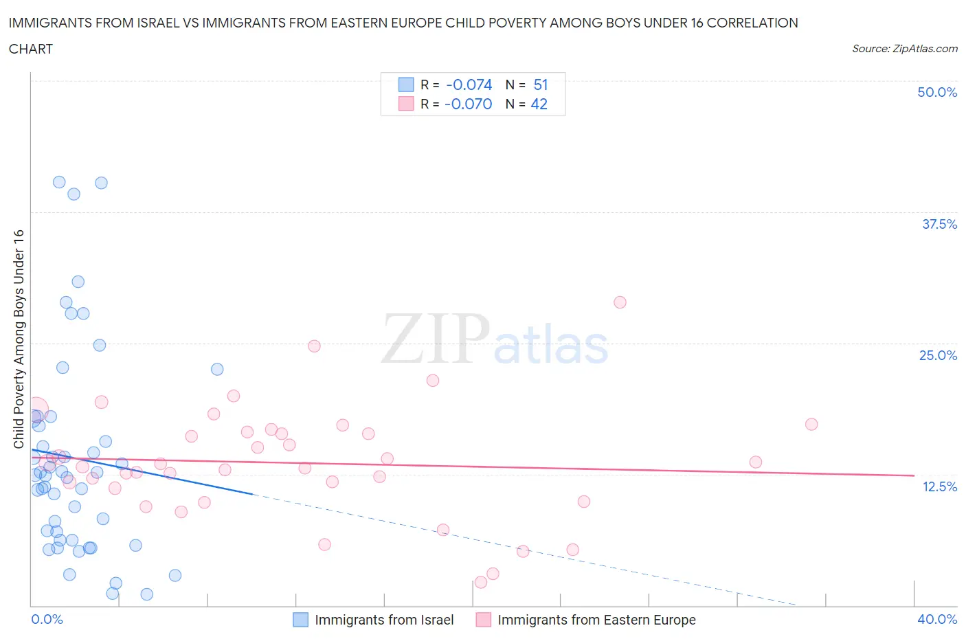 Immigrants from Israel vs Immigrants from Eastern Europe Child Poverty Among Boys Under 16