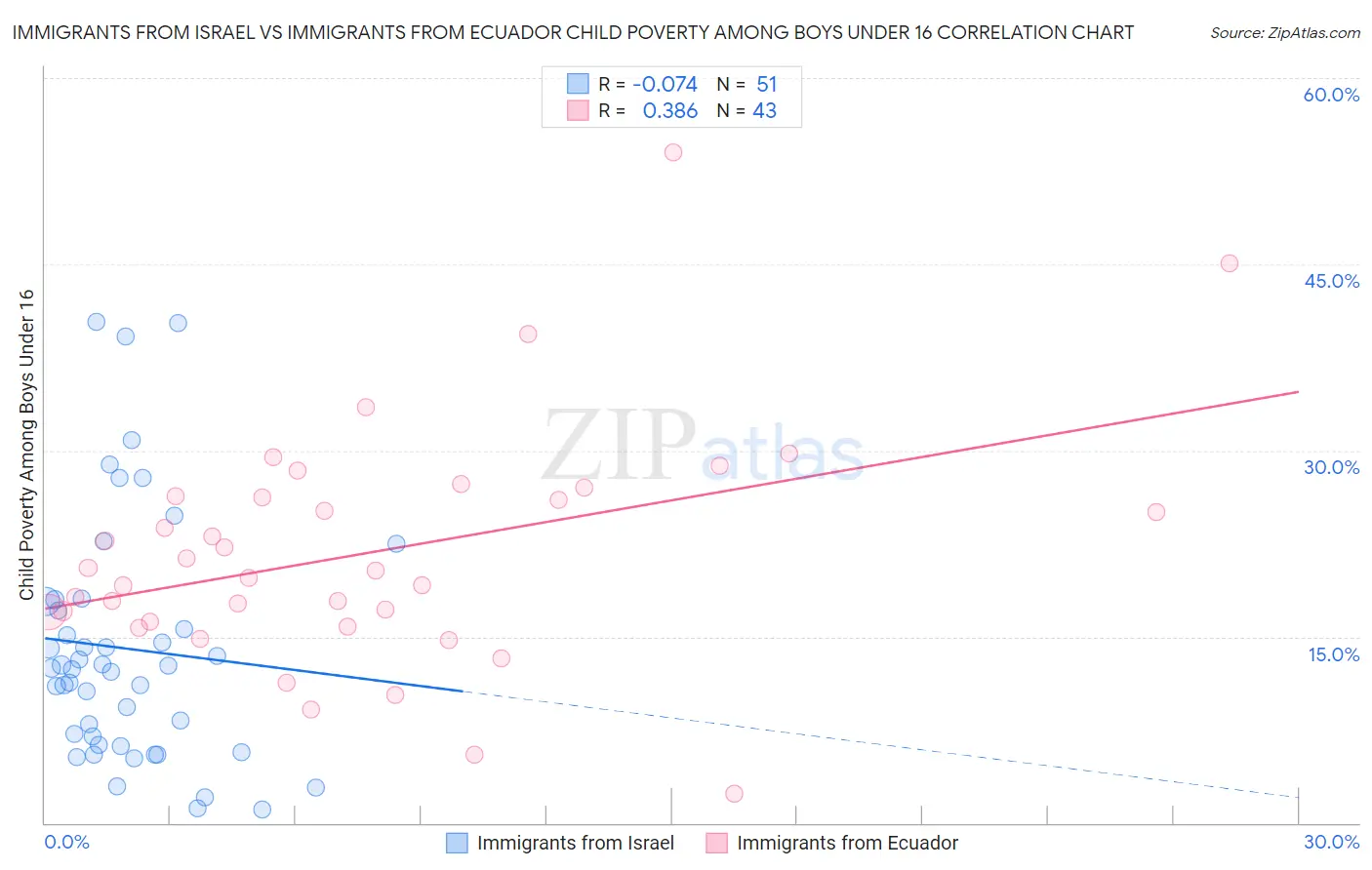 Immigrants from Israel vs Immigrants from Ecuador Child Poverty Among Boys Under 16