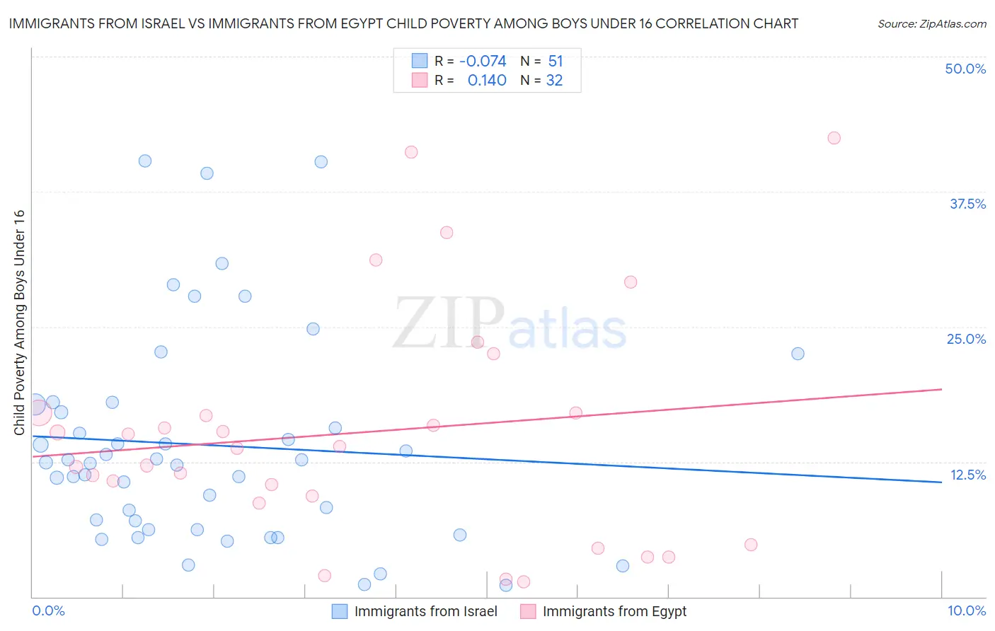 Immigrants from Israel vs Immigrants from Egypt Child Poverty Among Boys Under 16