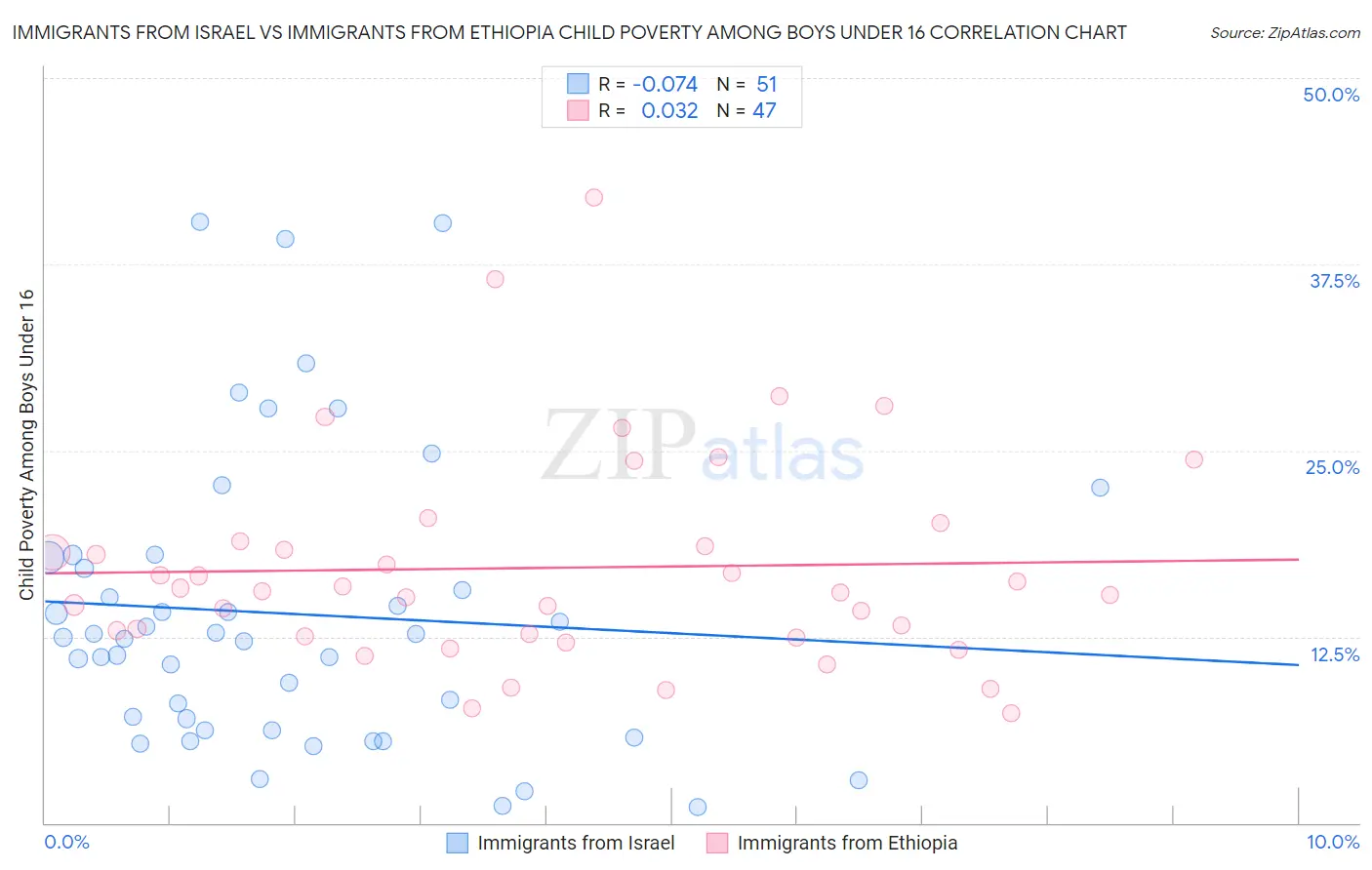 Immigrants from Israel vs Immigrants from Ethiopia Child Poverty Among Boys Under 16