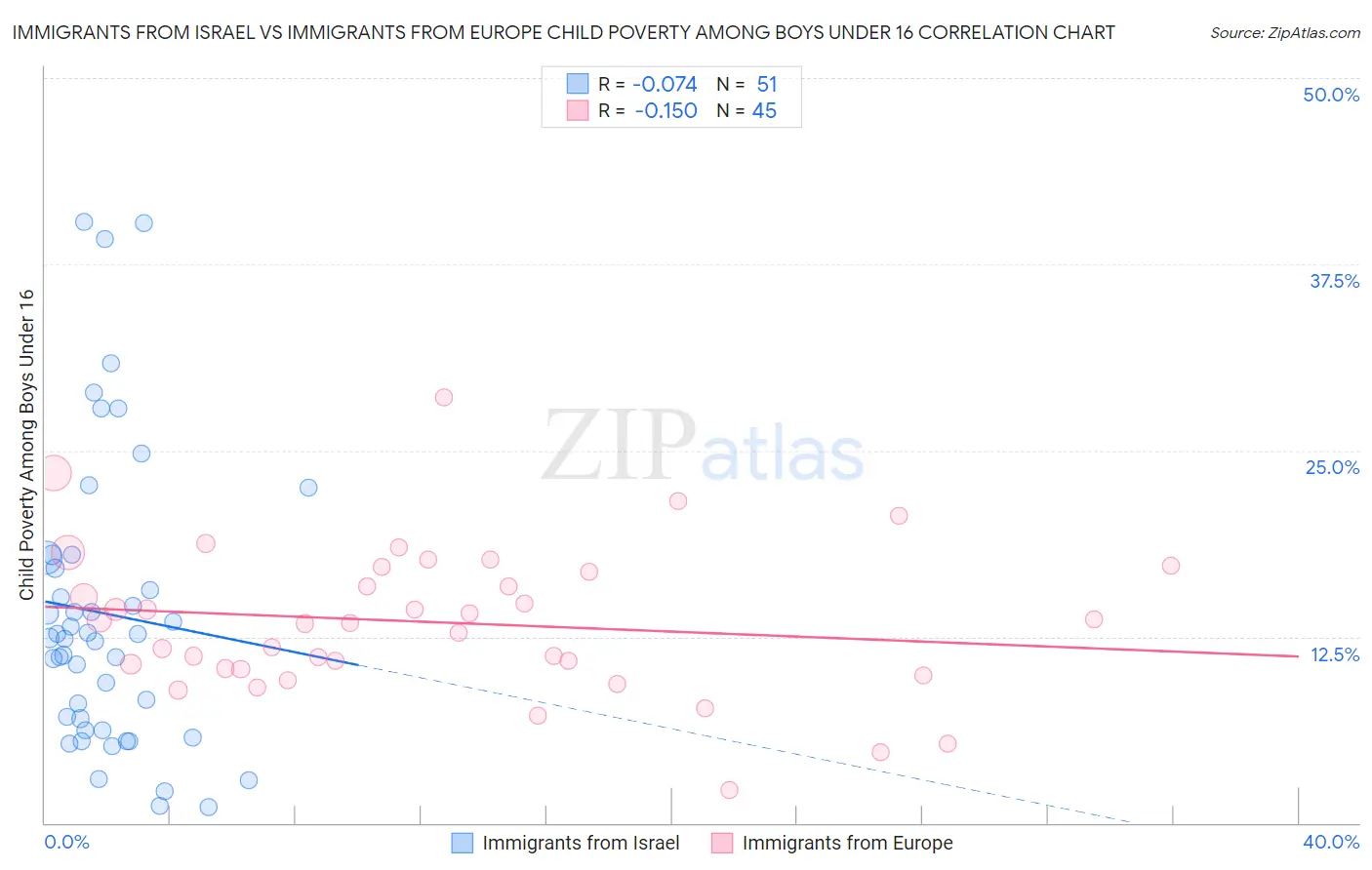 Immigrants from Israel vs Immigrants from Europe Child Poverty Among Boys Under 16