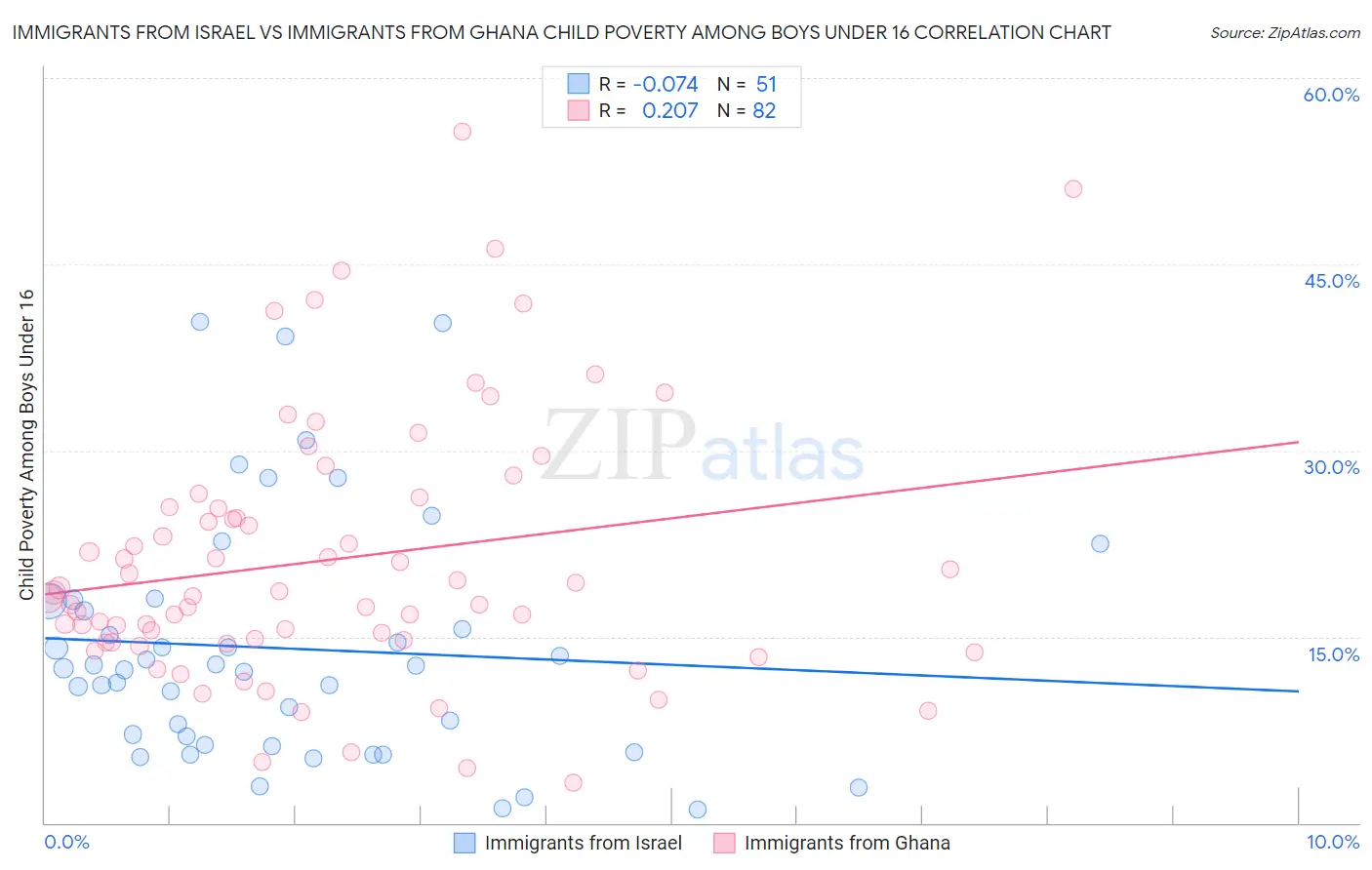 Immigrants from Israel vs Immigrants from Ghana Child Poverty Among Boys Under 16