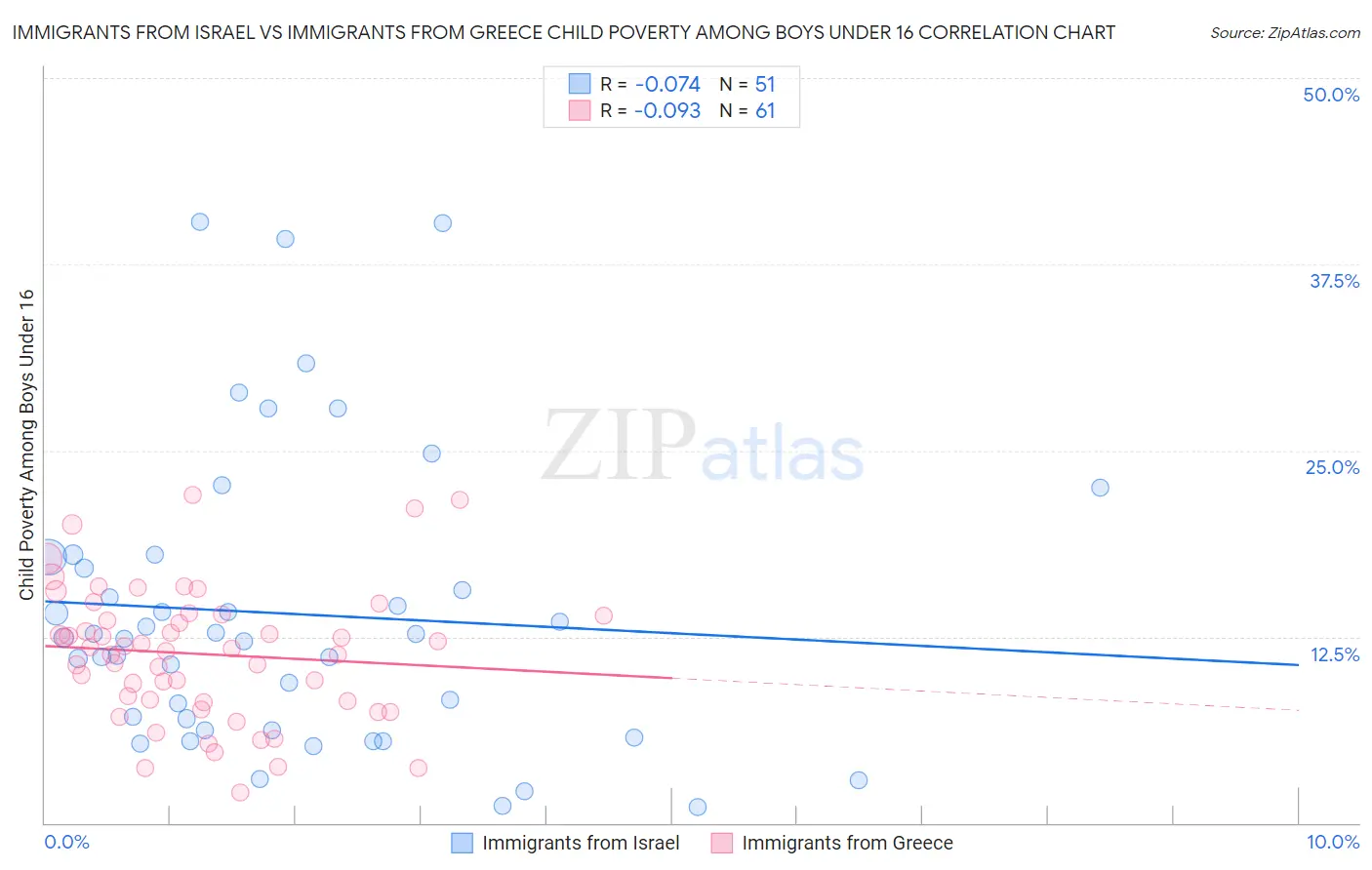 Immigrants from Israel vs Immigrants from Greece Child Poverty Among Boys Under 16