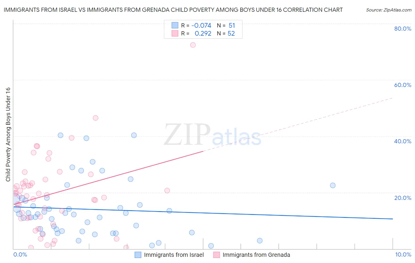 Immigrants from Israel vs Immigrants from Grenada Child Poverty Among Boys Under 16