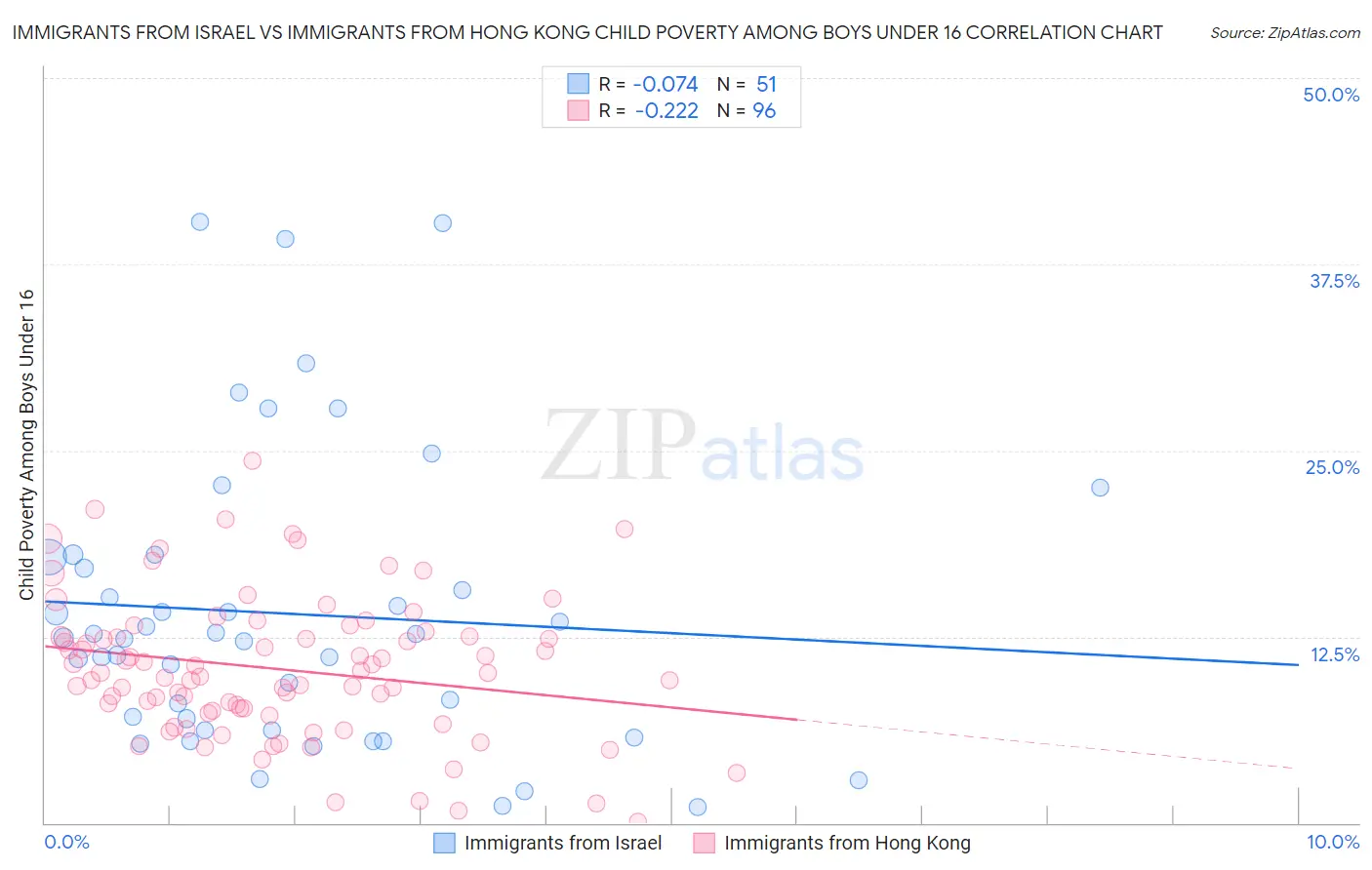 Immigrants from Israel vs Immigrants from Hong Kong Child Poverty Among Boys Under 16