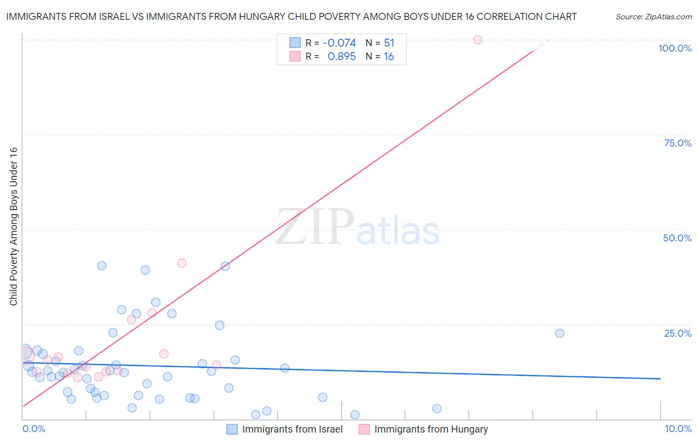 Immigrants from Israel vs Immigrants from Hungary Child Poverty Among Boys Under 16