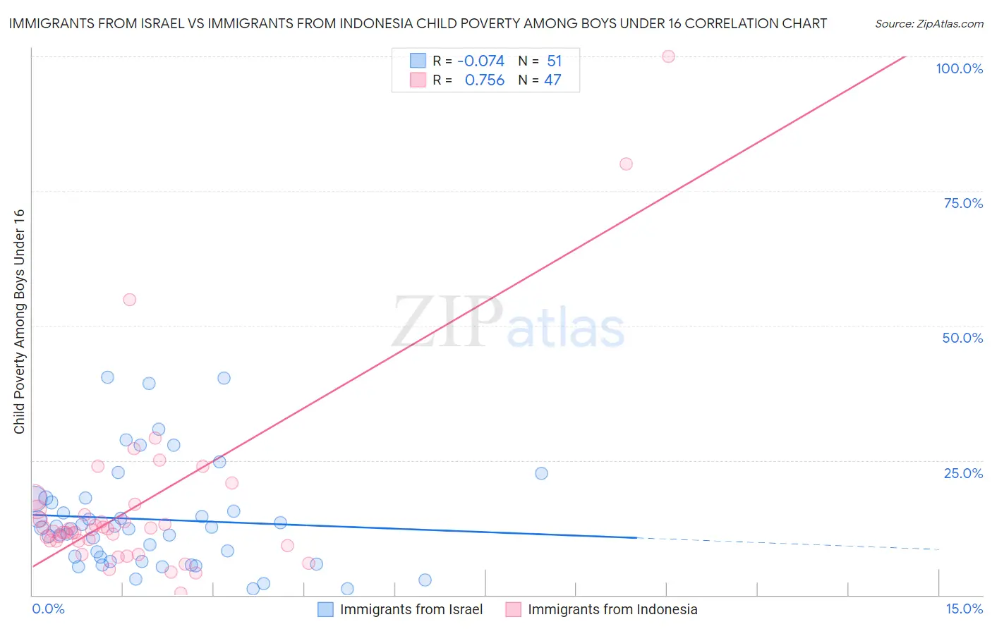 Immigrants from Israel vs Immigrants from Indonesia Child Poverty Among Boys Under 16
