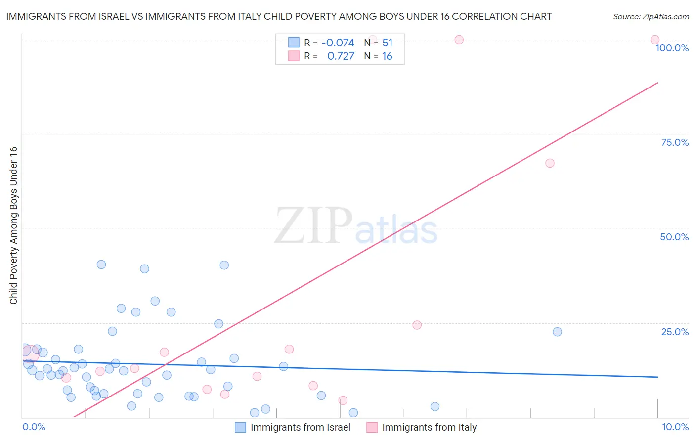 Immigrants from Israel vs Immigrants from Italy Child Poverty Among Boys Under 16