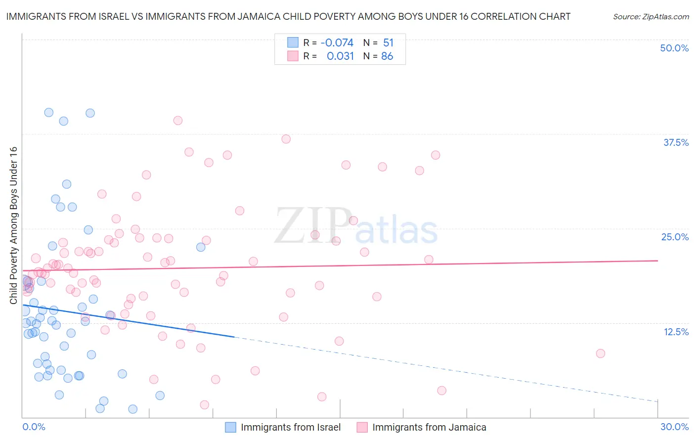 Immigrants from Israel vs Immigrants from Jamaica Child Poverty Among Boys Under 16