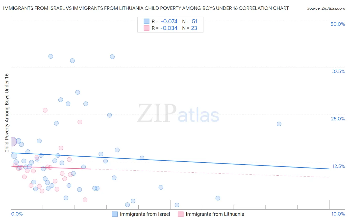 Immigrants from Israel vs Immigrants from Lithuania Child Poverty Among Boys Under 16