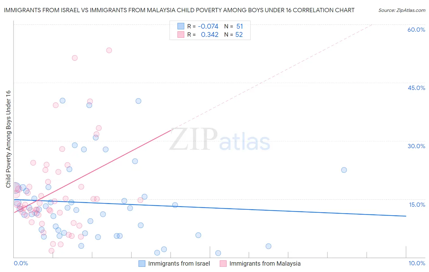 Immigrants from Israel vs Immigrants from Malaysia Child Poverty Among Boys Under 16