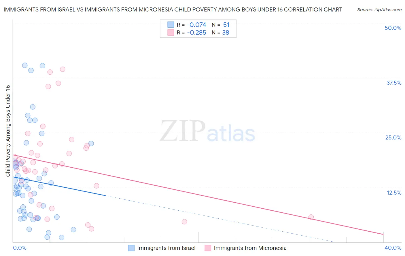 Immigrants from Israel vs Immigrants from Micronesia Child Poverty Among Boys Under 16