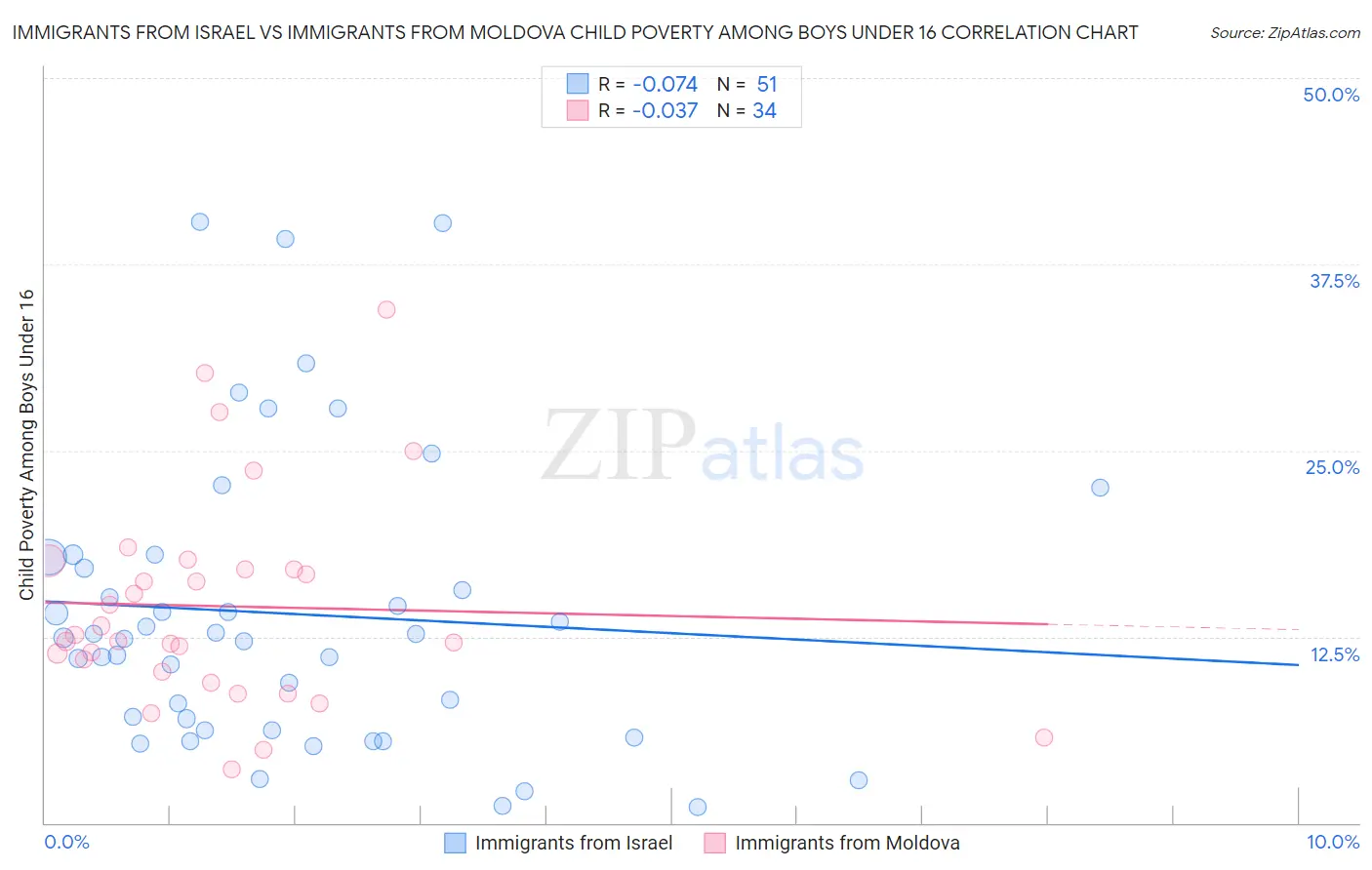 Immigrants from Israel vs Immigrants from Moldova Child Poverty Among Boys Under 16
