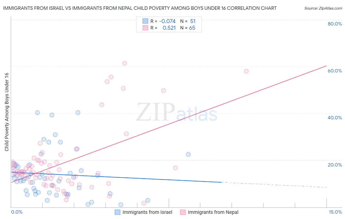 Immigrants from Israel vs Immigrants from Nepal Child Poverty Among Boys Under 16