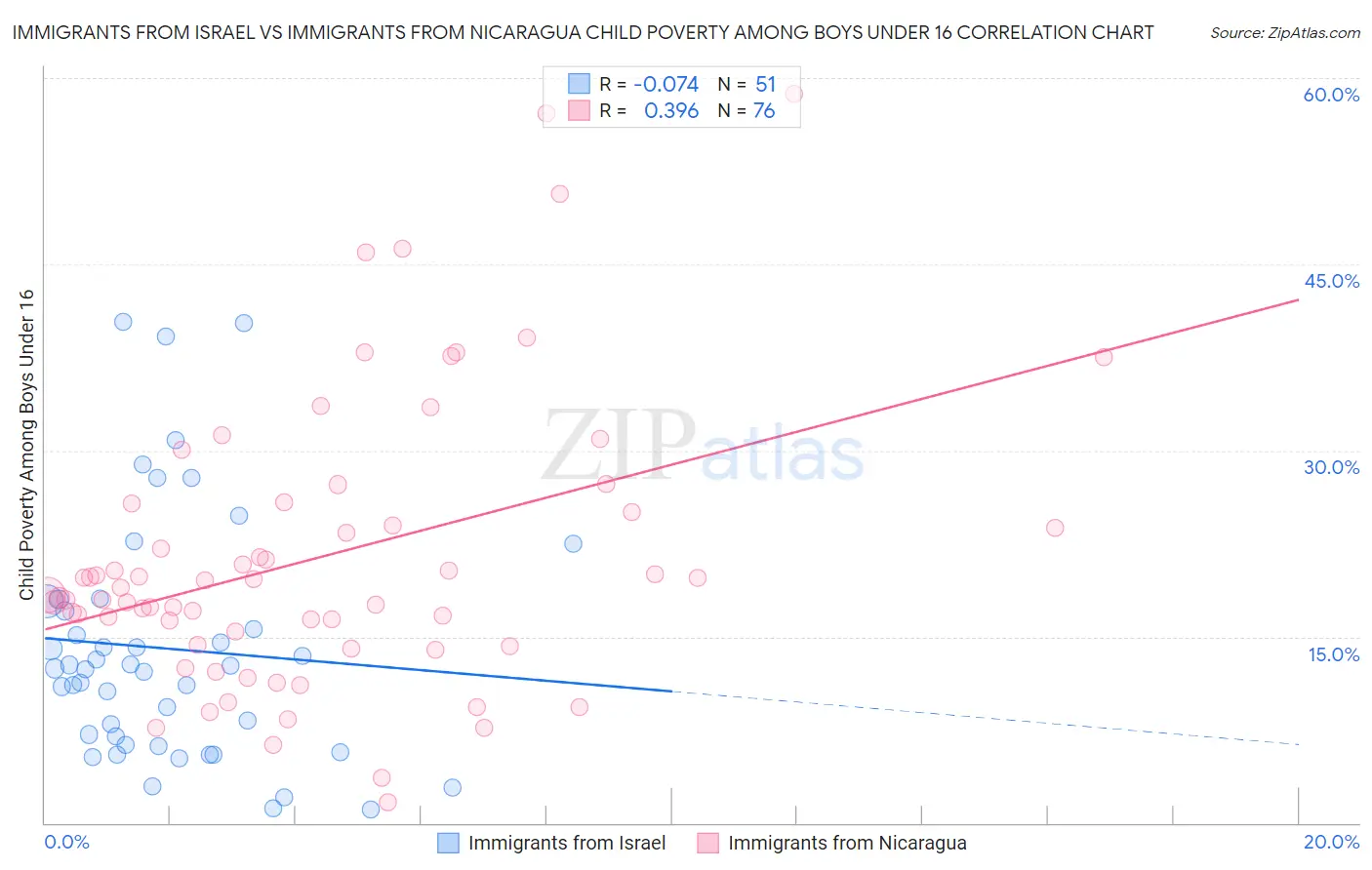 Immigrants from Israel vs Immigrants from Nicaragua Child Poverty Among Boys Under 16