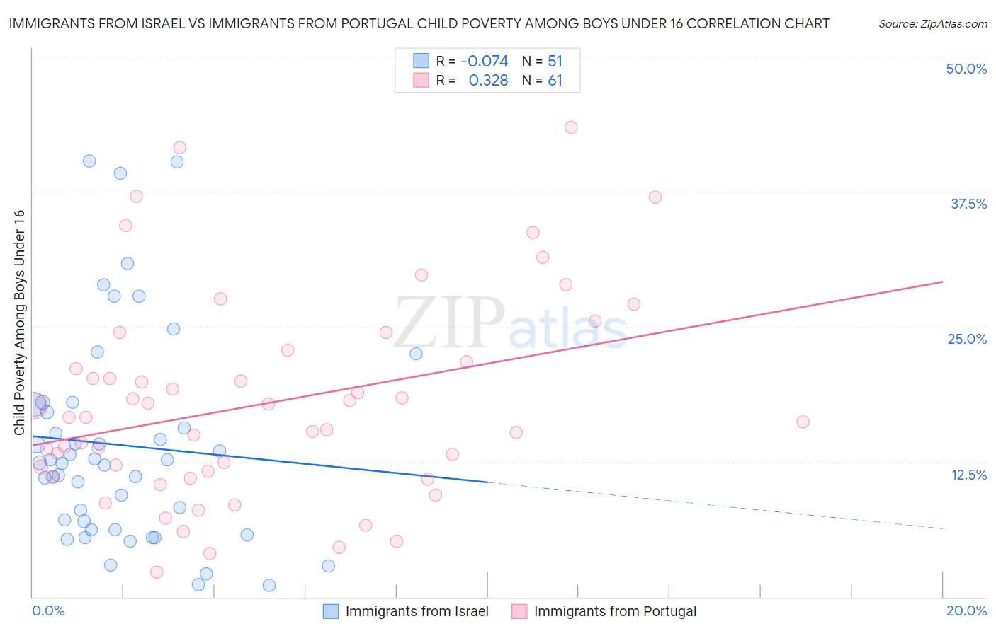 Immigrants from Israel vs Immigrants from Portugal Child Poverty Among Boys Under 16