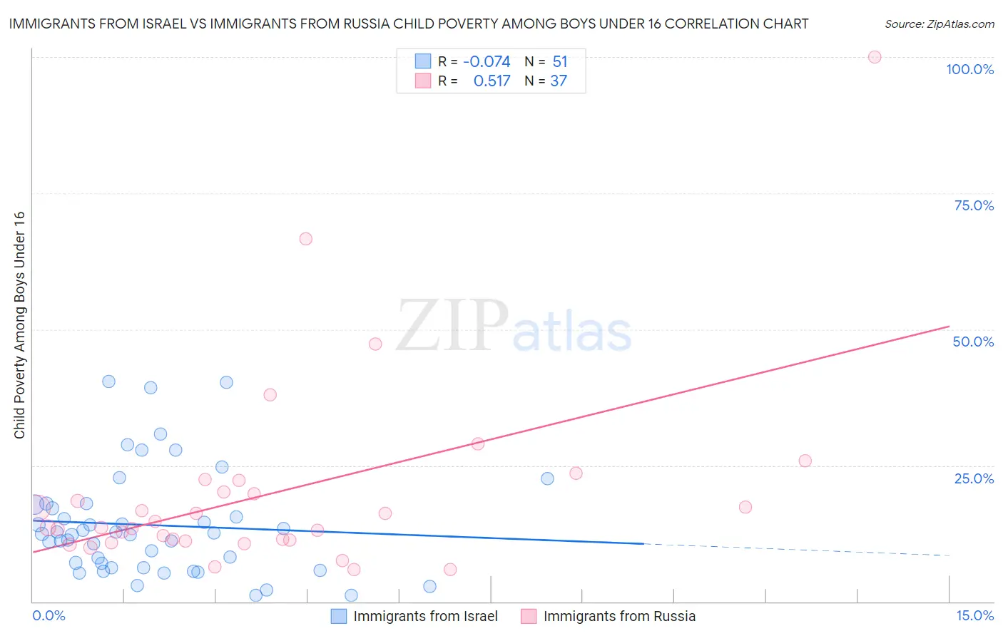 Immigrants from Israel vs Immigrants from Russia Child Poverty Among Boys Under 16