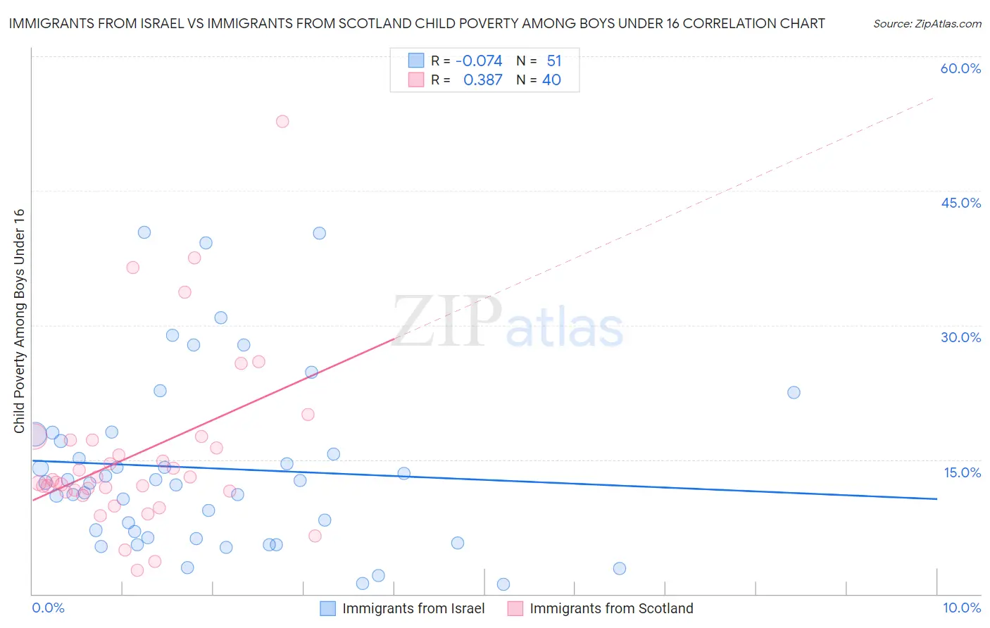 Immigrants from Israel vs Immigrants from Scotland Child Poverty Among Boys Under 16