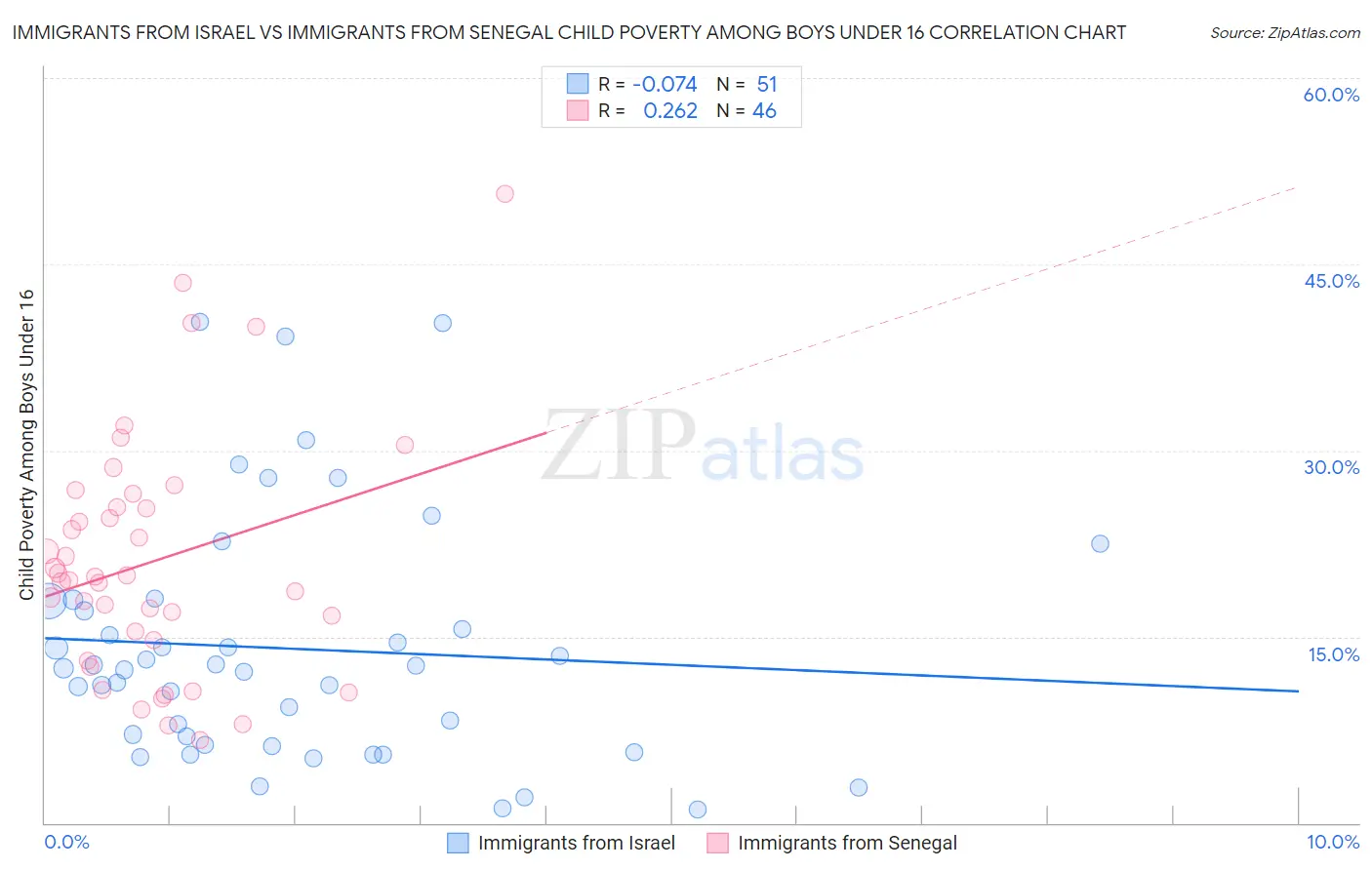 Immigrants from Israel vs Immigrants from Senegal Child Poverty Among Boys Under 16