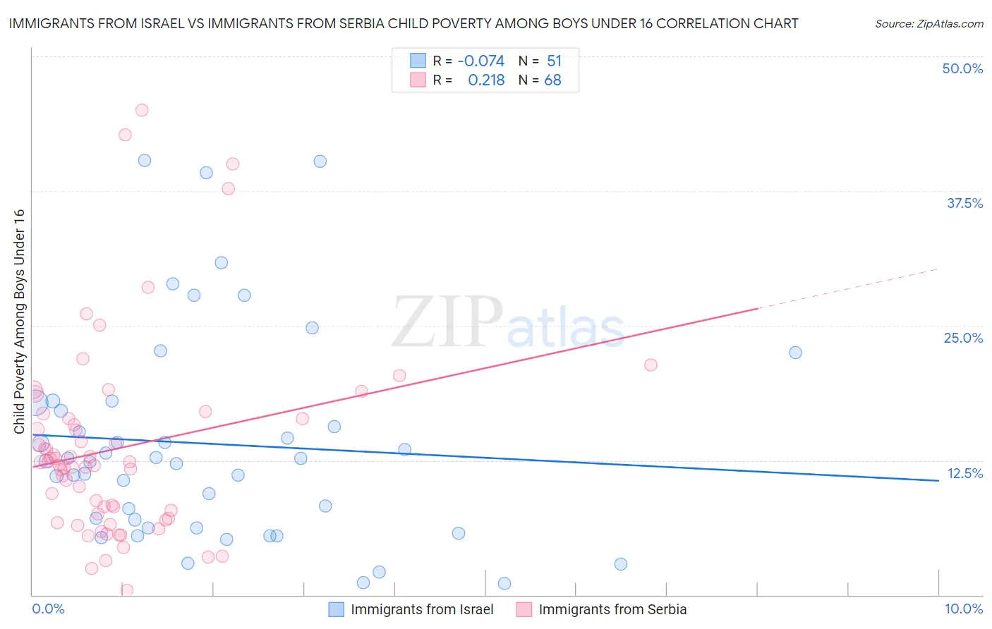 Immigrants from Israel vs Immigrants from Serbia Child Poverty Among Boys Under 16