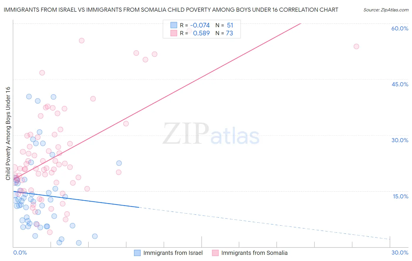 Immigrants from Israel vs Immigrants from Somalia Child Poverty Among Boys Under 16