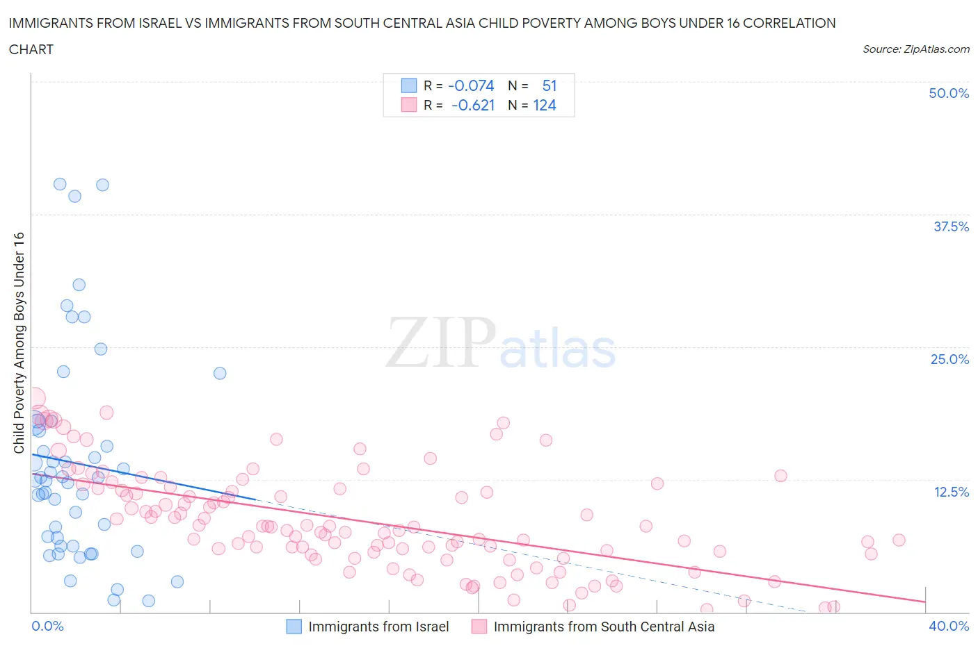 Immigrants from Israel vs Immigrants from South Central Asia Child Poverty Among Boys Under 16