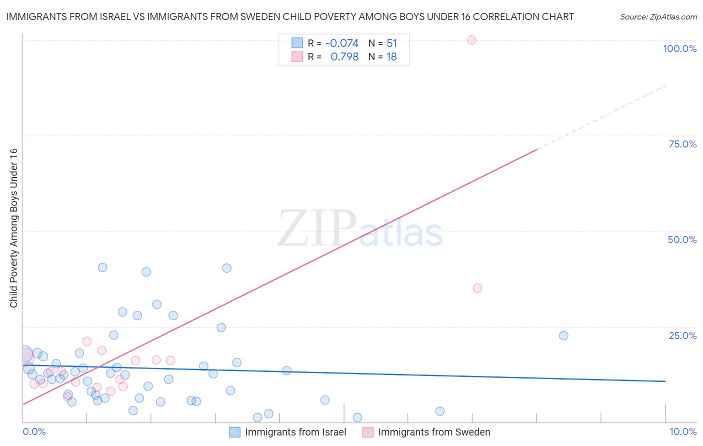 Immigrants from Israel vs Immigrants from Sweden Child Poverty Among Boys Under 16