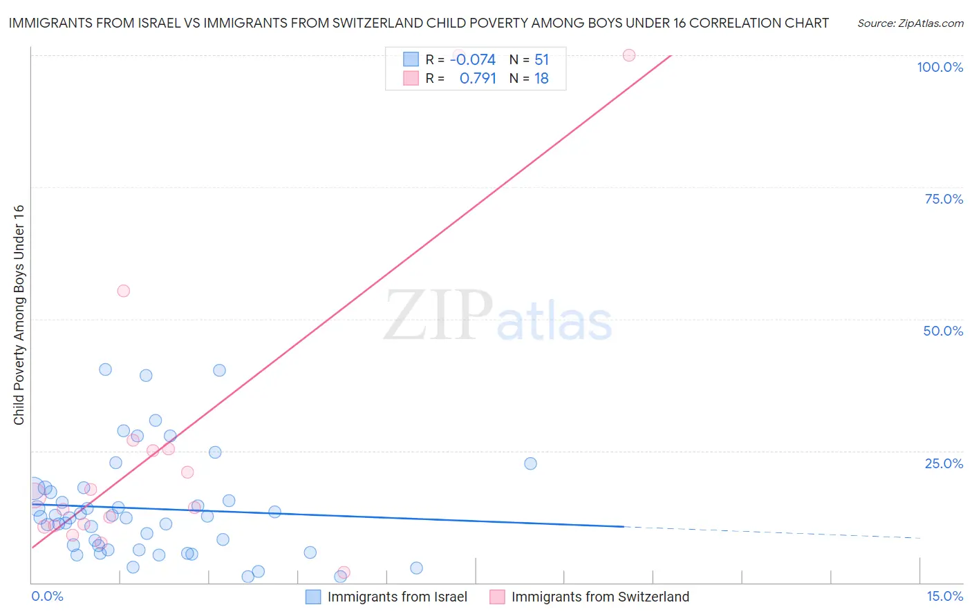 Immigrants from Israel vs Immigrants from Switzerland Child Poverty Among Boys Under 16