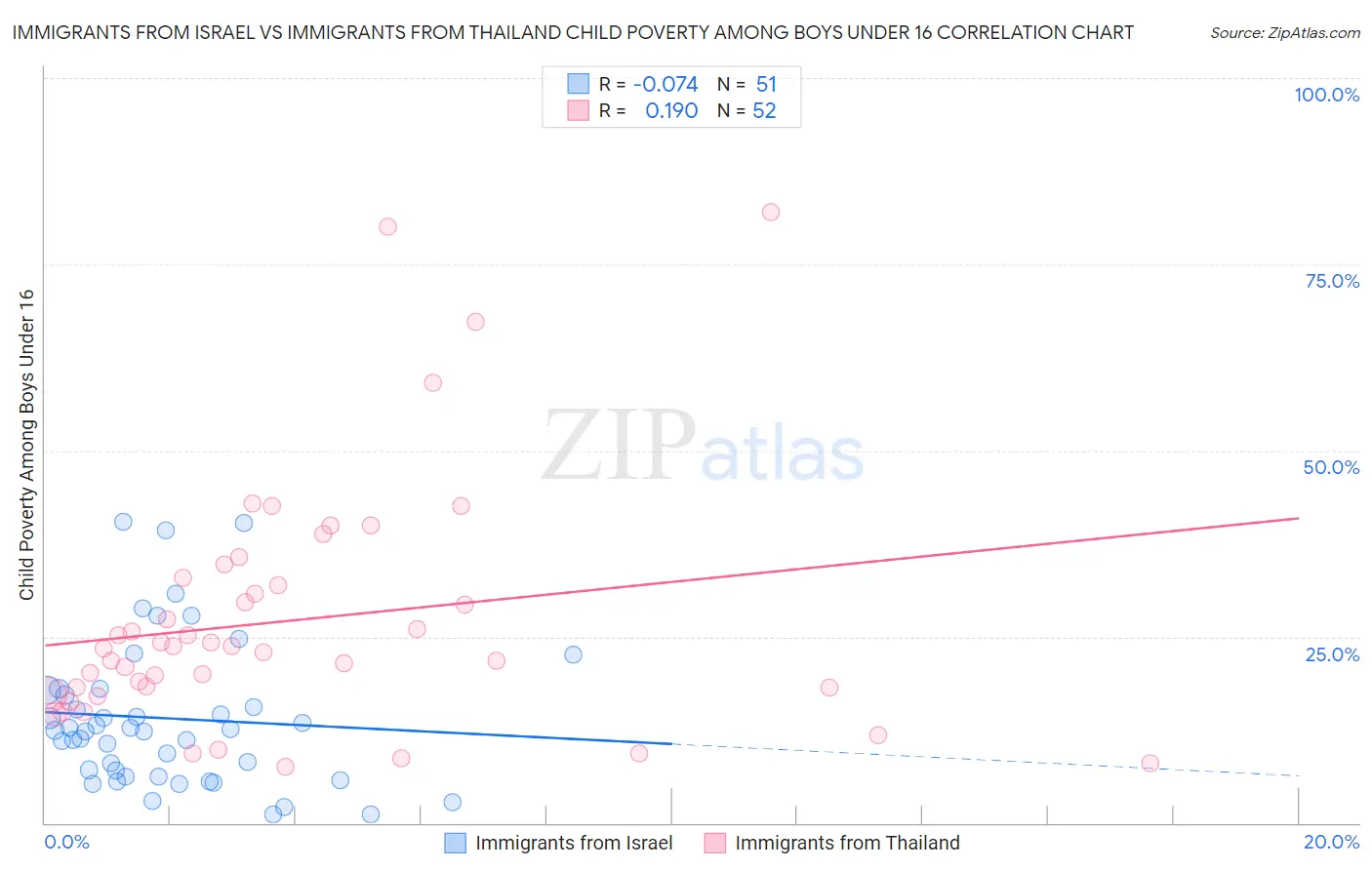 Immigrants from Israel vs Immigrants from Thailand Child Poverty Among Boys Under 16