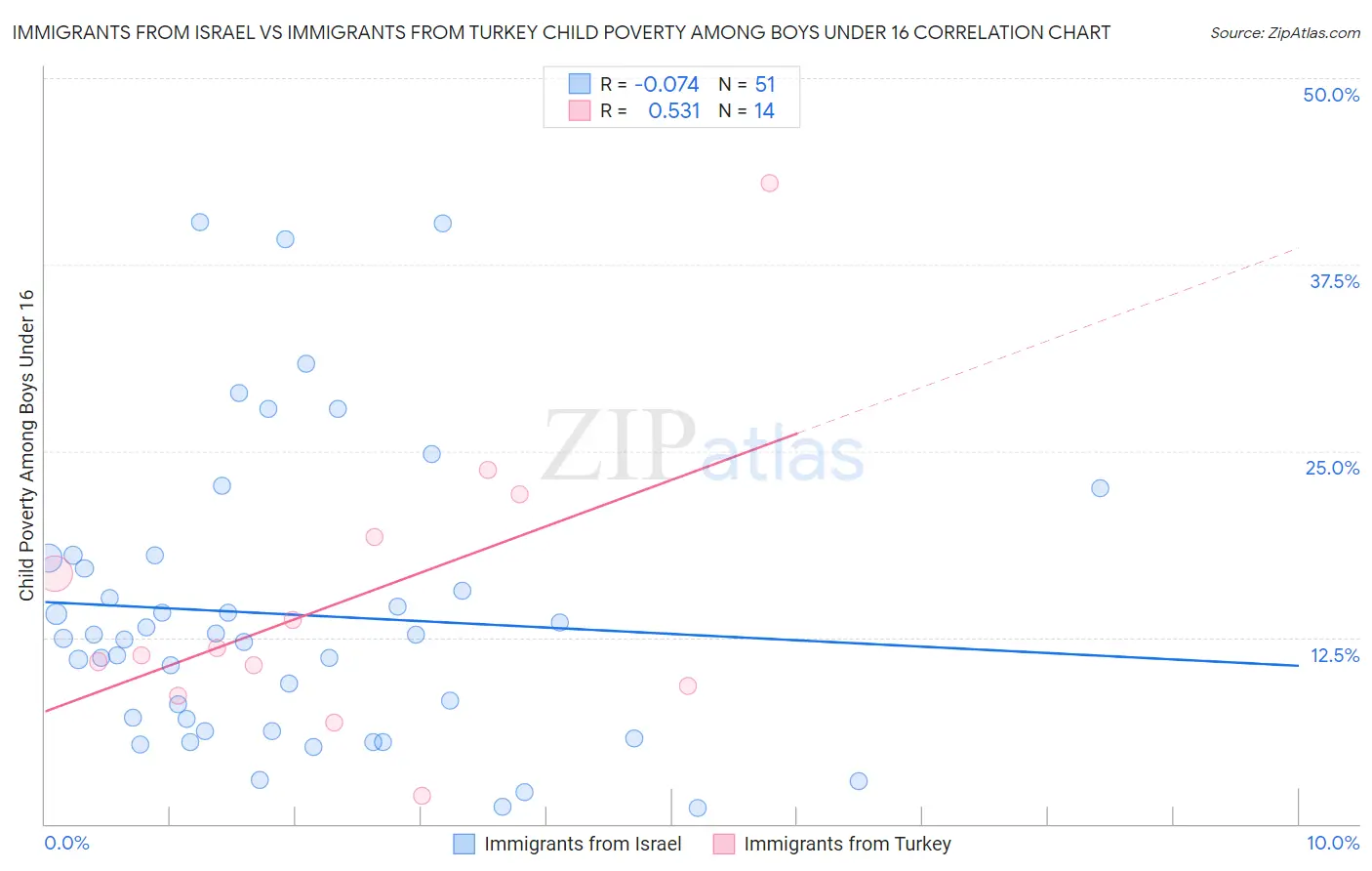 Immigrants from Israel vs Immigrants from Turkey Child Poverty Among Boys Under 16