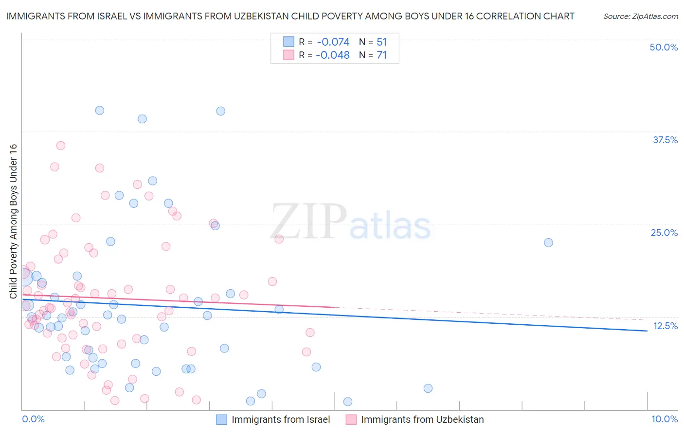Immigrants from Israel vs Immigrants from Uzbekistan Child Poverty Among Boys Under 16
