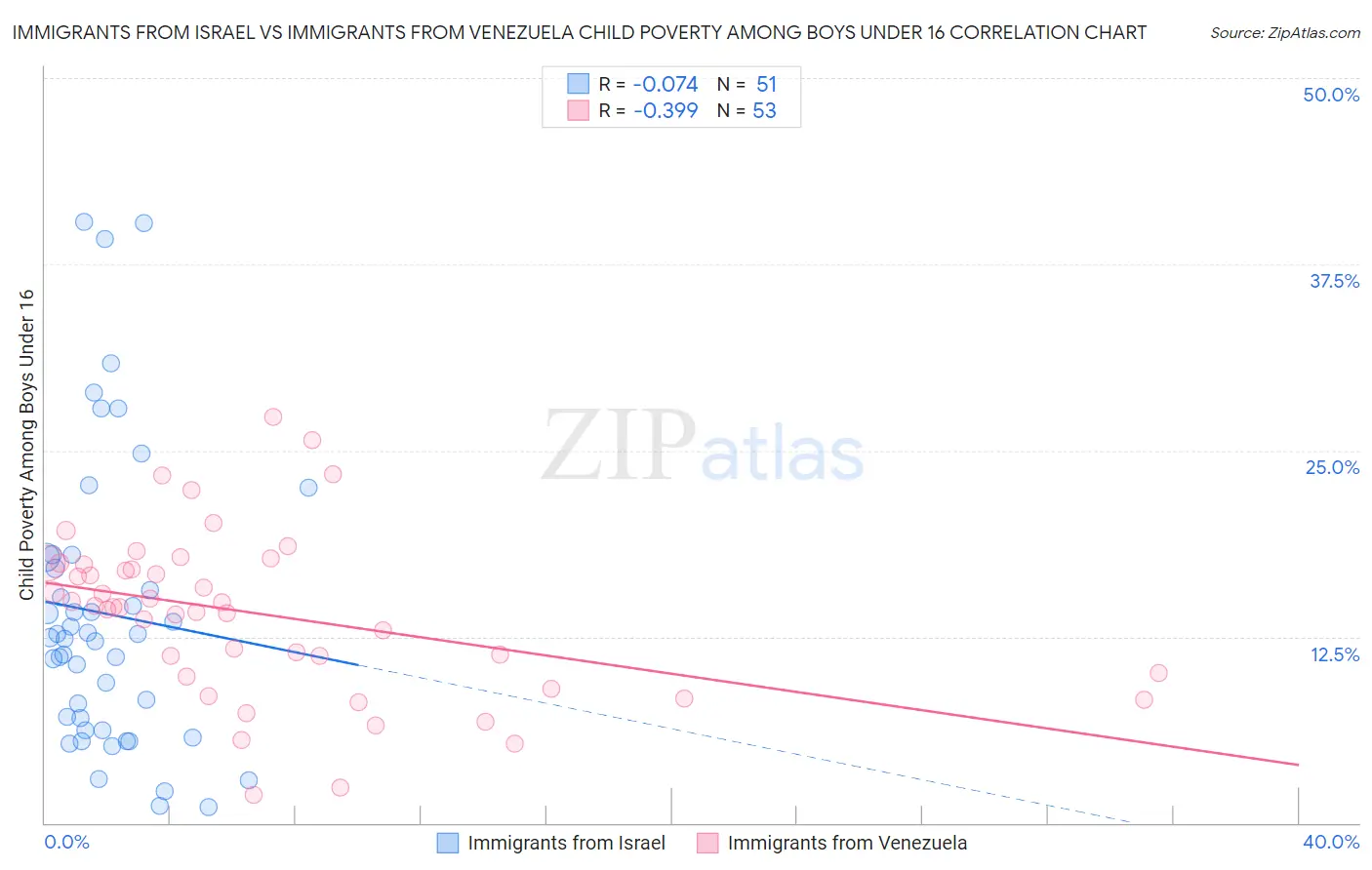 Immigrants from Israel vs Immigrants from Venezuela Child Poverty Among Boys Under 16