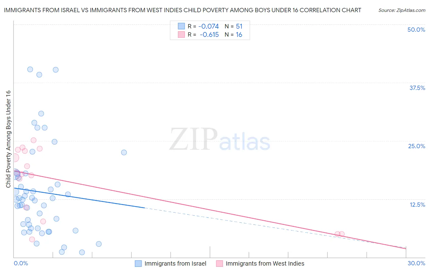 Immigrants from Israel vs Immigrants from West Indies Child Poverty Among Boys Under 16