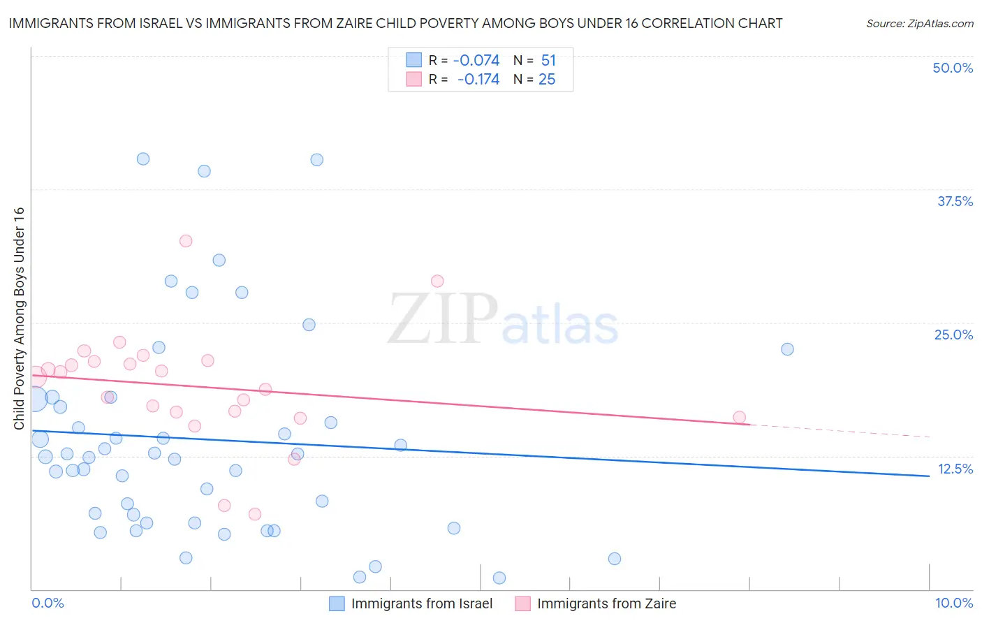 Immigrants from Israel vs Immigrants from Zaire Child Poverty Among Boys Under 16