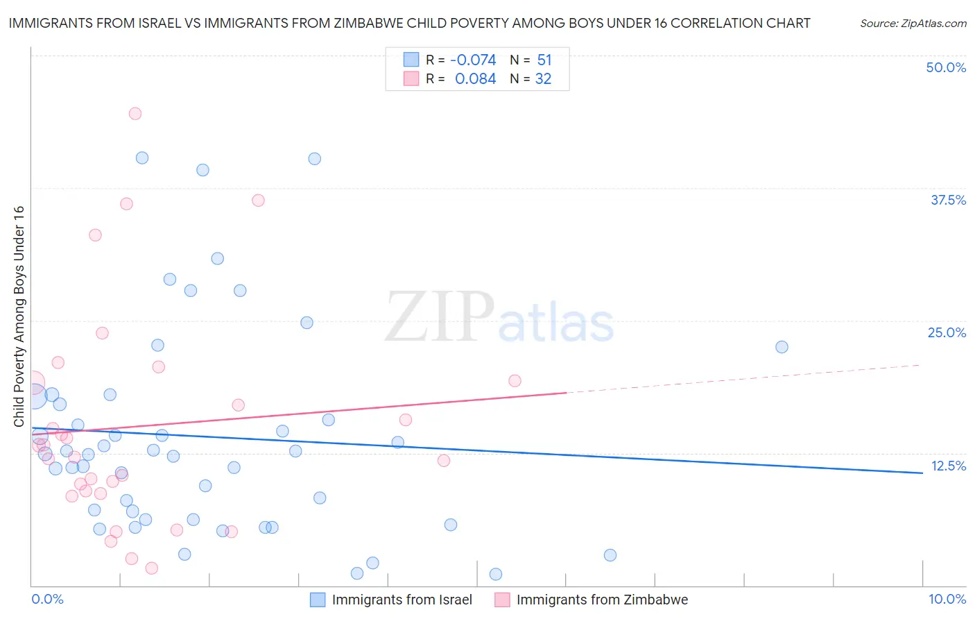 Immigrants from Israel vs Immigrants from Zimbabwe Child Poverty Among Boys Under 16