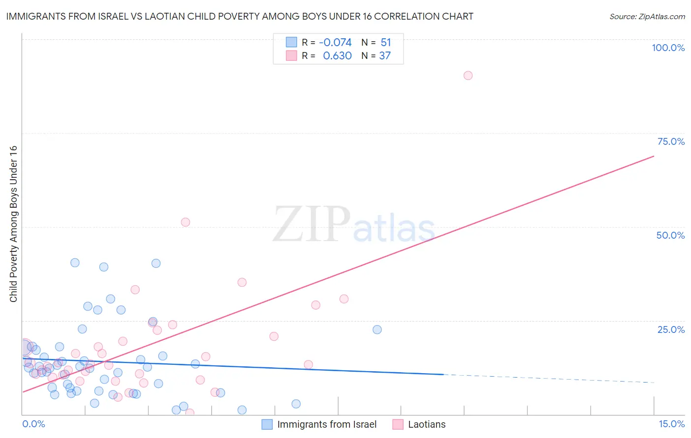 Immigrants from Israel vs Laotian Child Poverty Among Boys Under 16