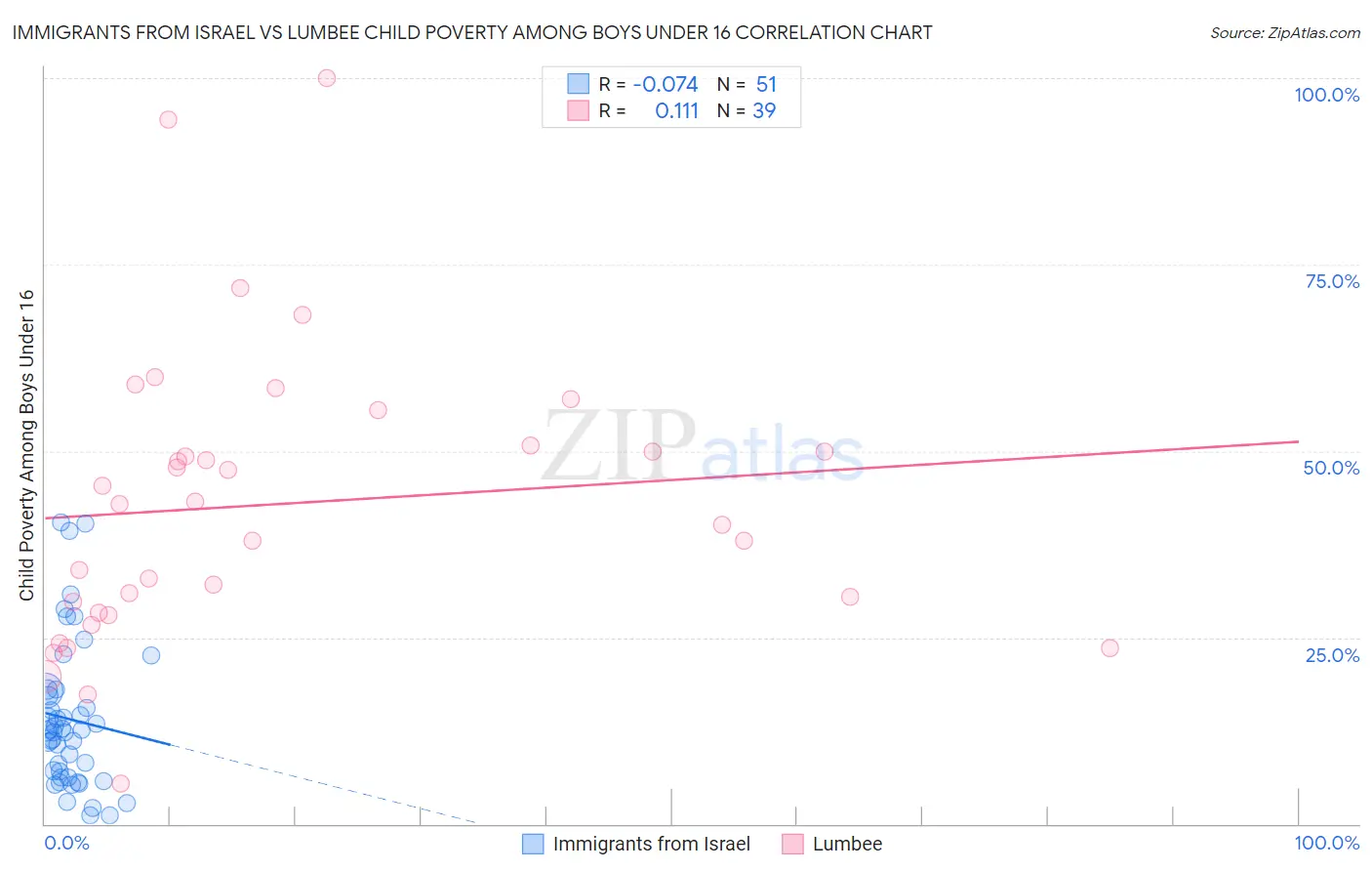 Immigrants from Israel vs Lumbee Child Poverty Among Boys Under 16