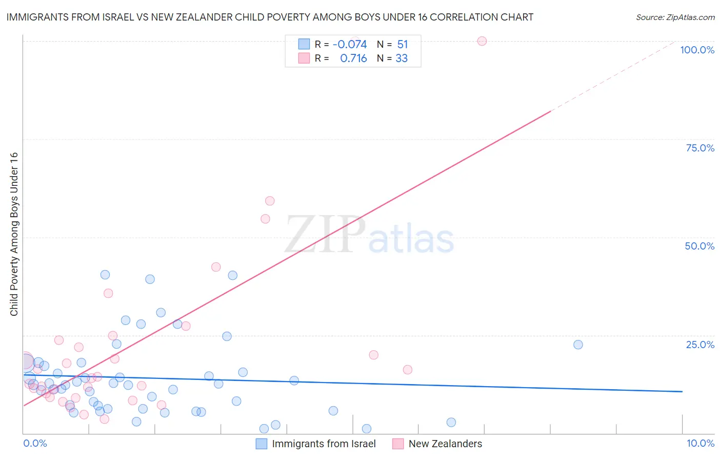 Immigrants from Israel vs New Zealander Child Poverty Among Boys Under 16