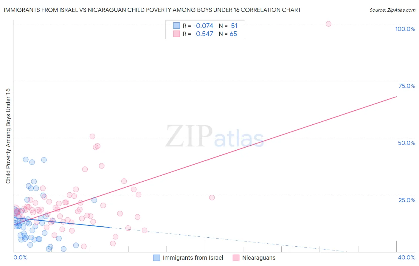 Immigrants from Israel vs Nicaraguan Child Poverty Among Boys Under 16