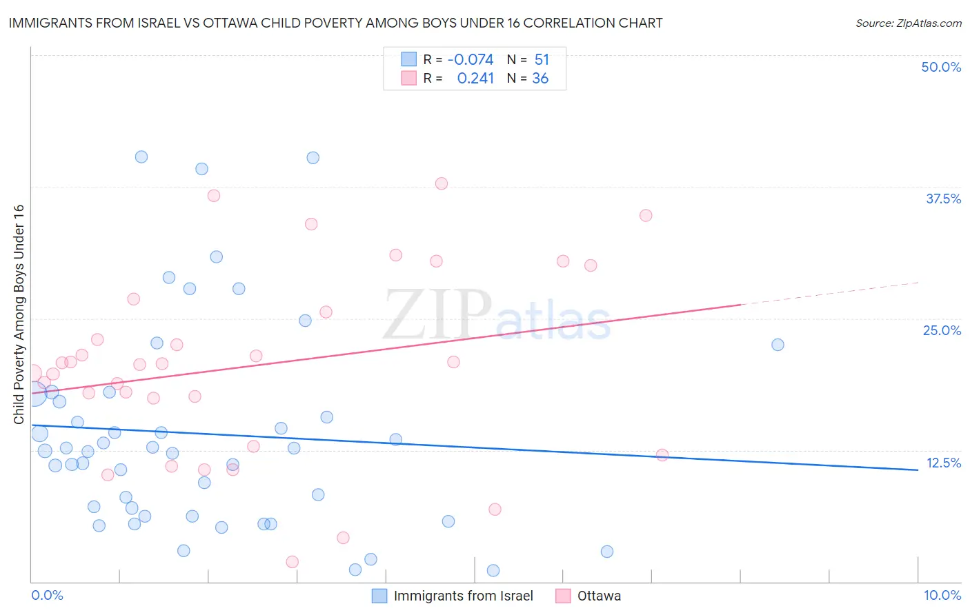 Immigrants from Israel vs Ottawa Child Poverty Among Boys Under 16