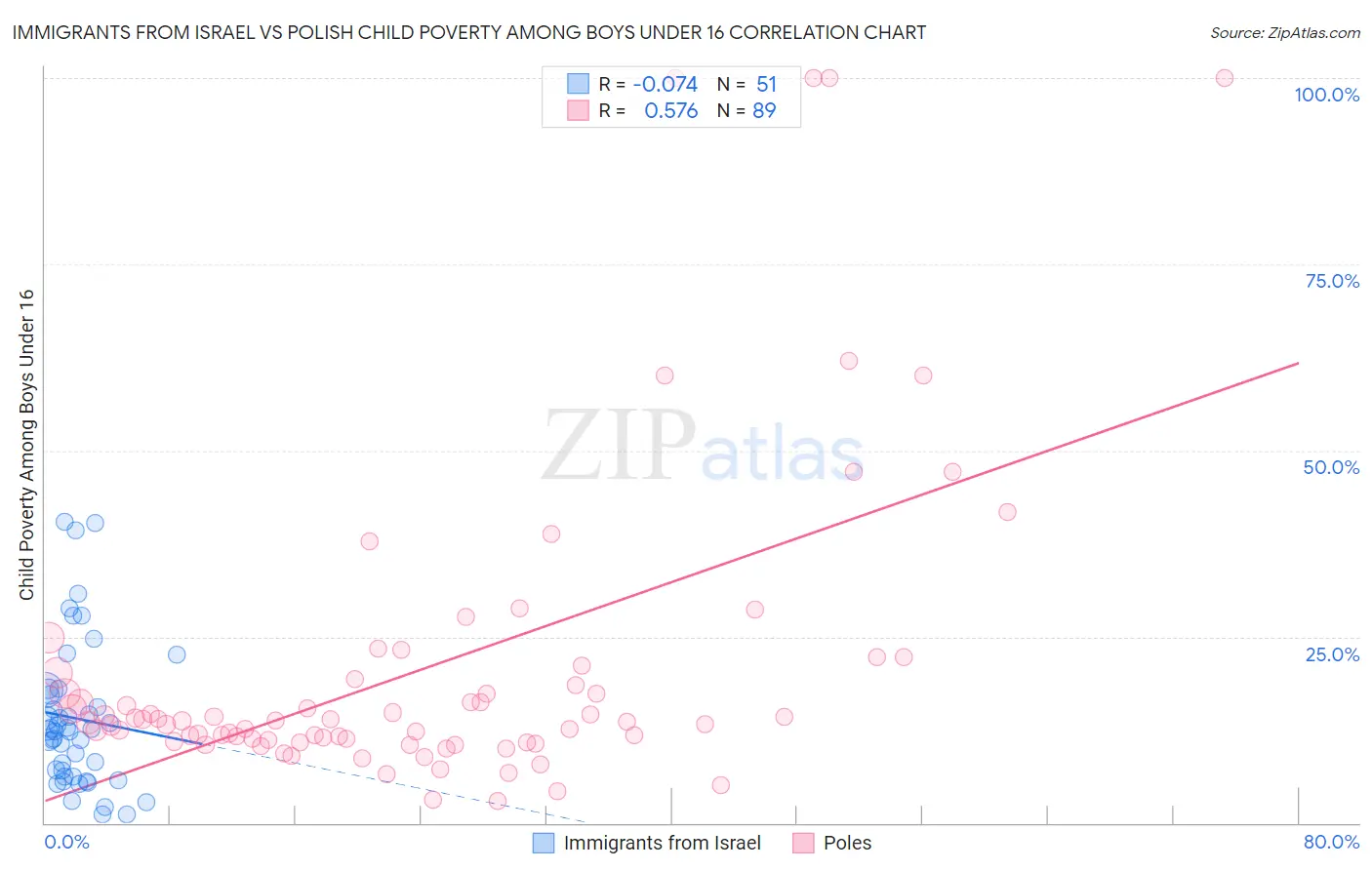 Immigrants from Israel vs Polish Child Poverty Among Boys Under 16