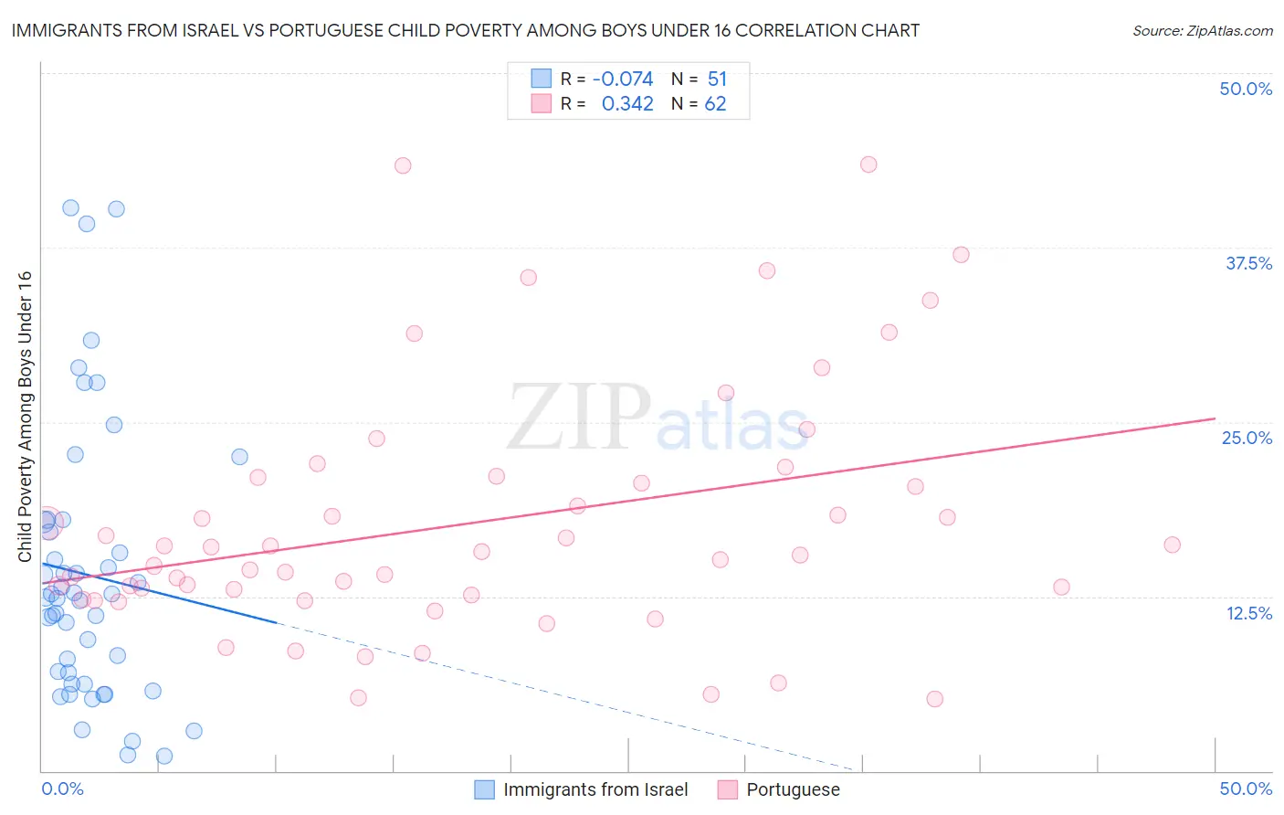 Immigrants from Israel vs Portuguese Child Poverty Among Boys Under 16