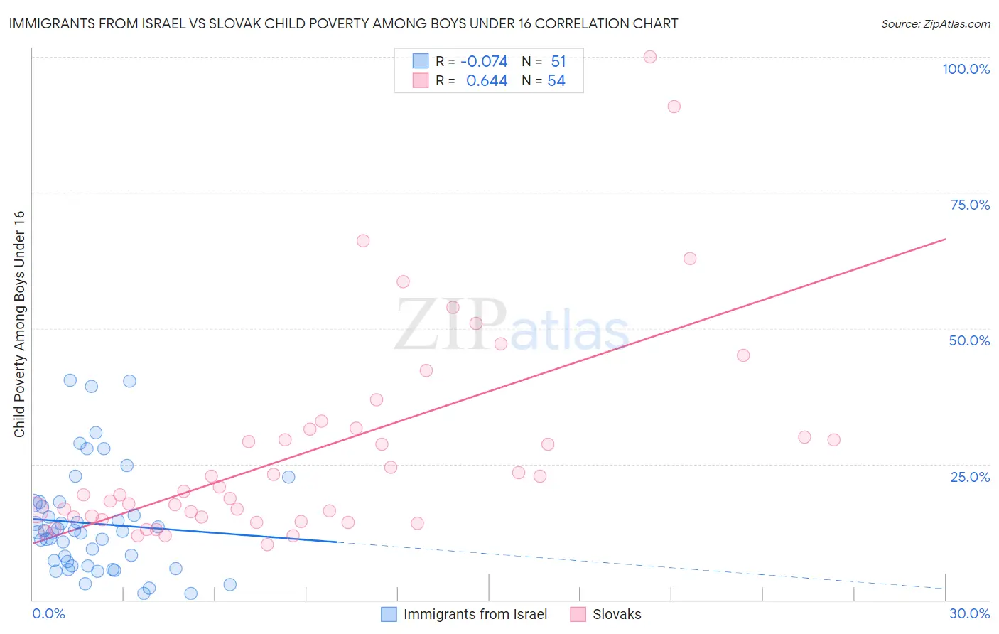 Immigrants from Israel vs Slovak Child Poverty Among Boys Under 16