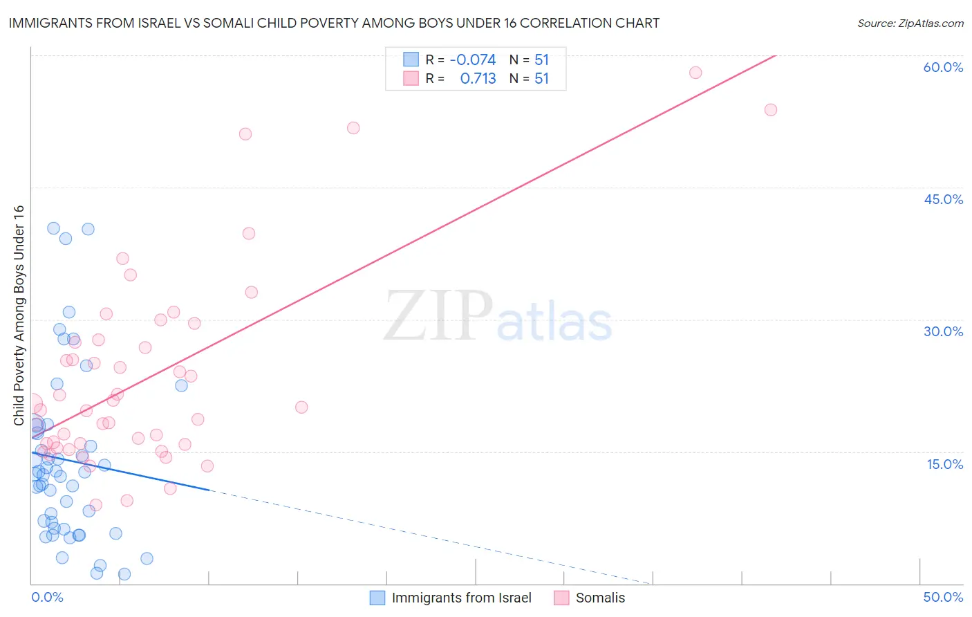 Immigrants from Israel vs Somali Child Poverty Among Boys Under 16