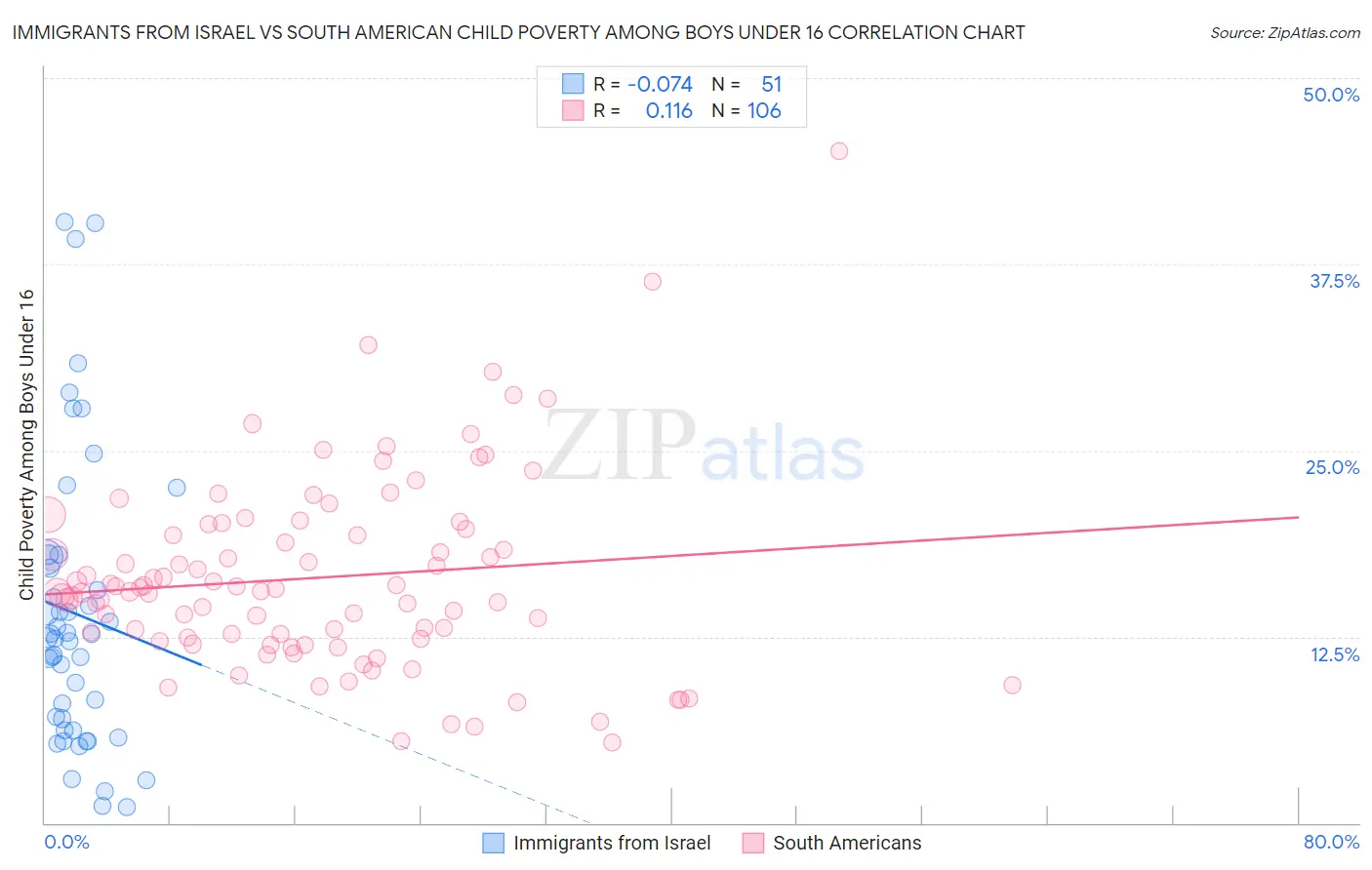 Immigrants from Israel vs South American Child Poverty Among Boys Under 16