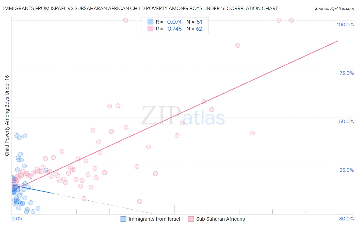 Immigrants from Israel vs Subsaharan African Child Poverty Among Boys Under 16