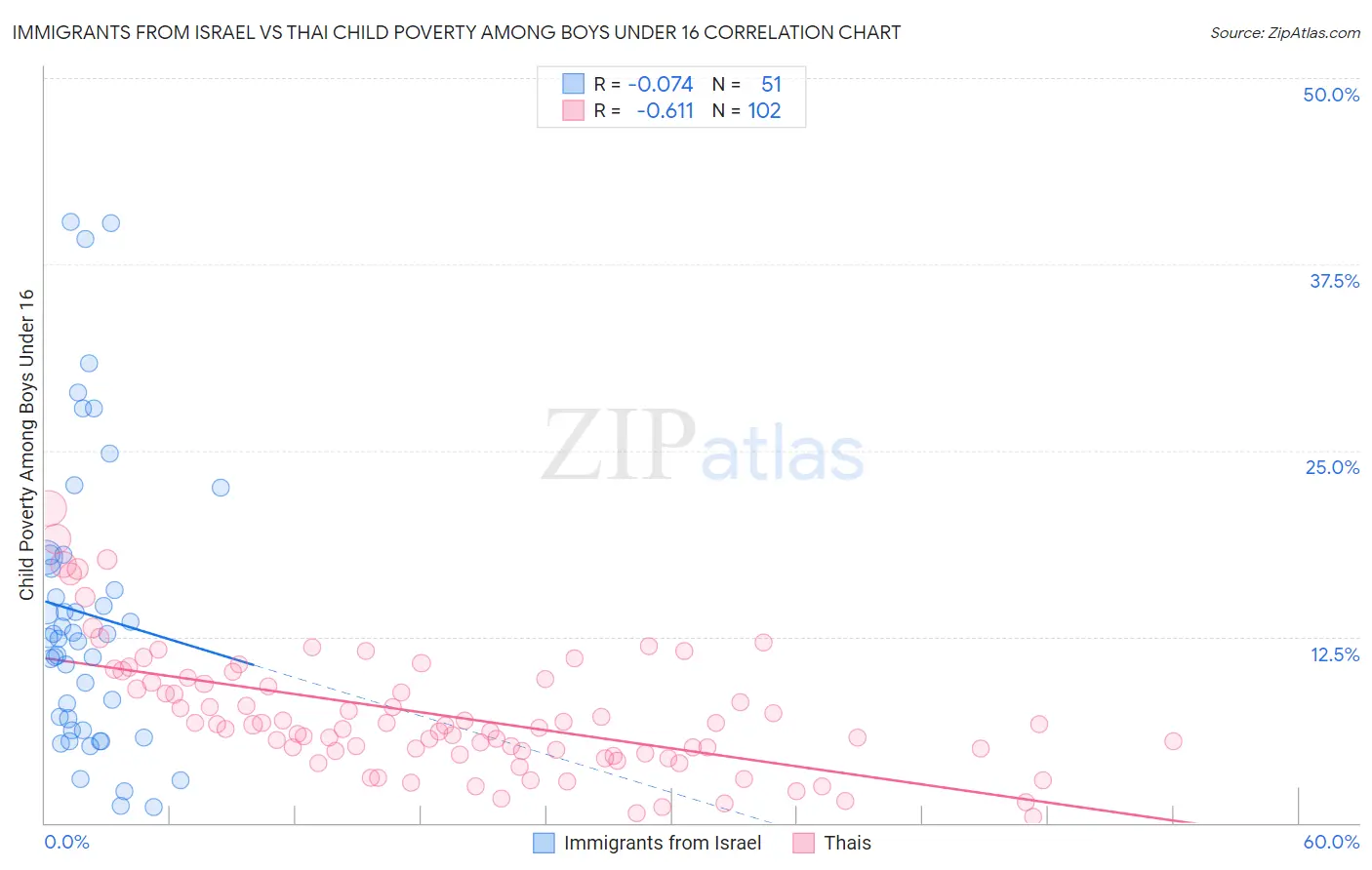 Immigrants from Israel vs Thai Child Poverty Among Boys Under 16